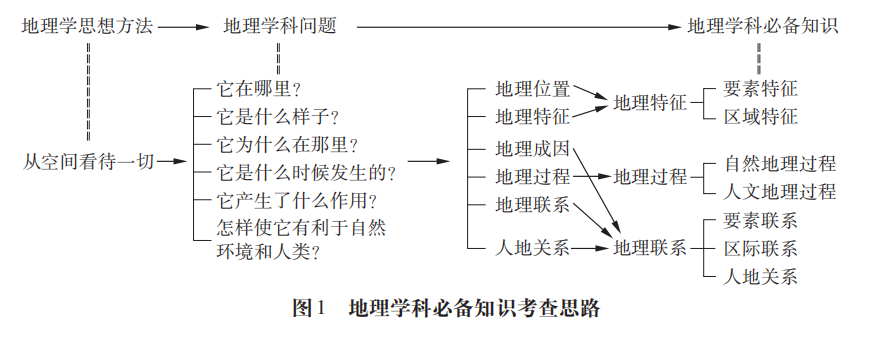 地理学科必备知识的建构思路