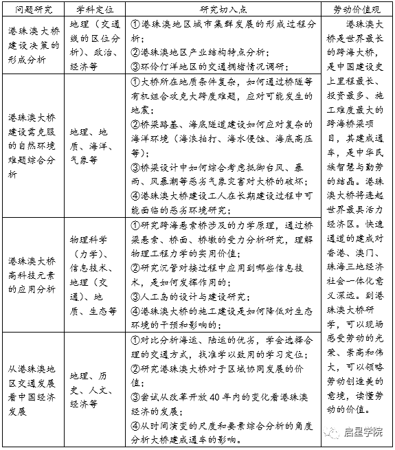 开展研学旅行 实施劳动教育 ——以南菁高中“地理大发现”研学旅行课程为例