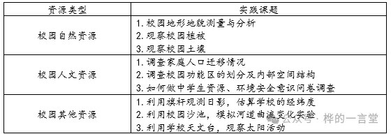 表7-3-1基于校园资源的实践课题设计参考
