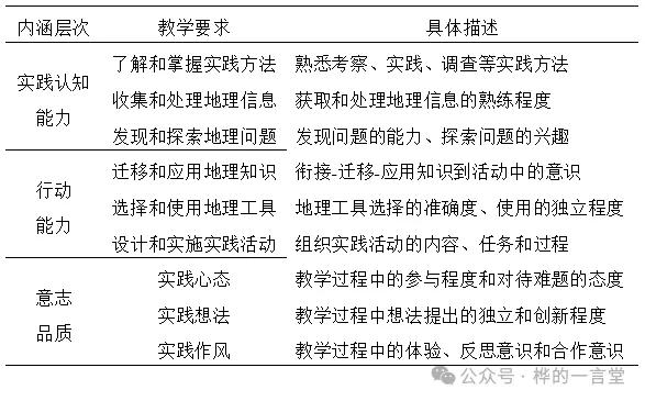 地理实践力各层次的教学要求