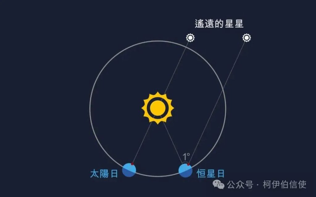 恒星日、太阳日和均时差